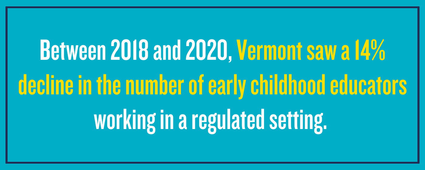 Between 2018 and 2020, Vermont saw a 14% decline in the number of early childhood educators working in a regulated setting.